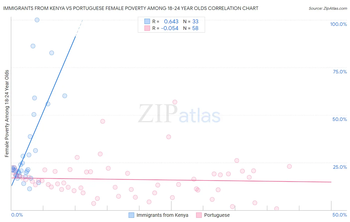 Immigrants from Kenya vs Portuguese Female Poverty Among 18-24 Year Olds