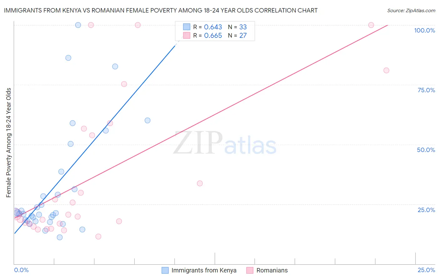 Immigrants from Kenya vs Romanian Female Poverty Among 18-24 Year Olds