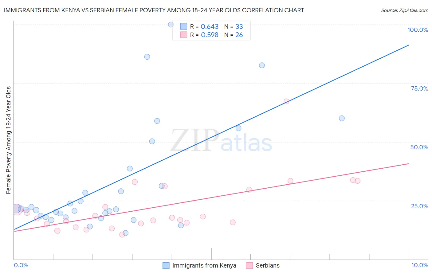 Immigrants from Kenya vs Serbian Female Poverty Among 18-24 Year Olds