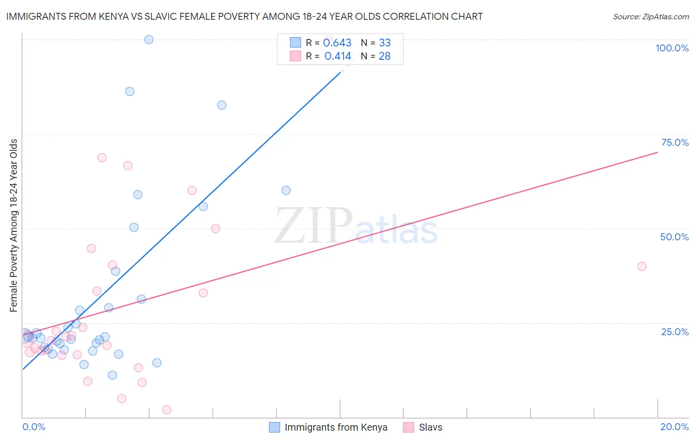 Immigrants from Kenya vs Slavic Female Poverty Among 18-24 Year Olds