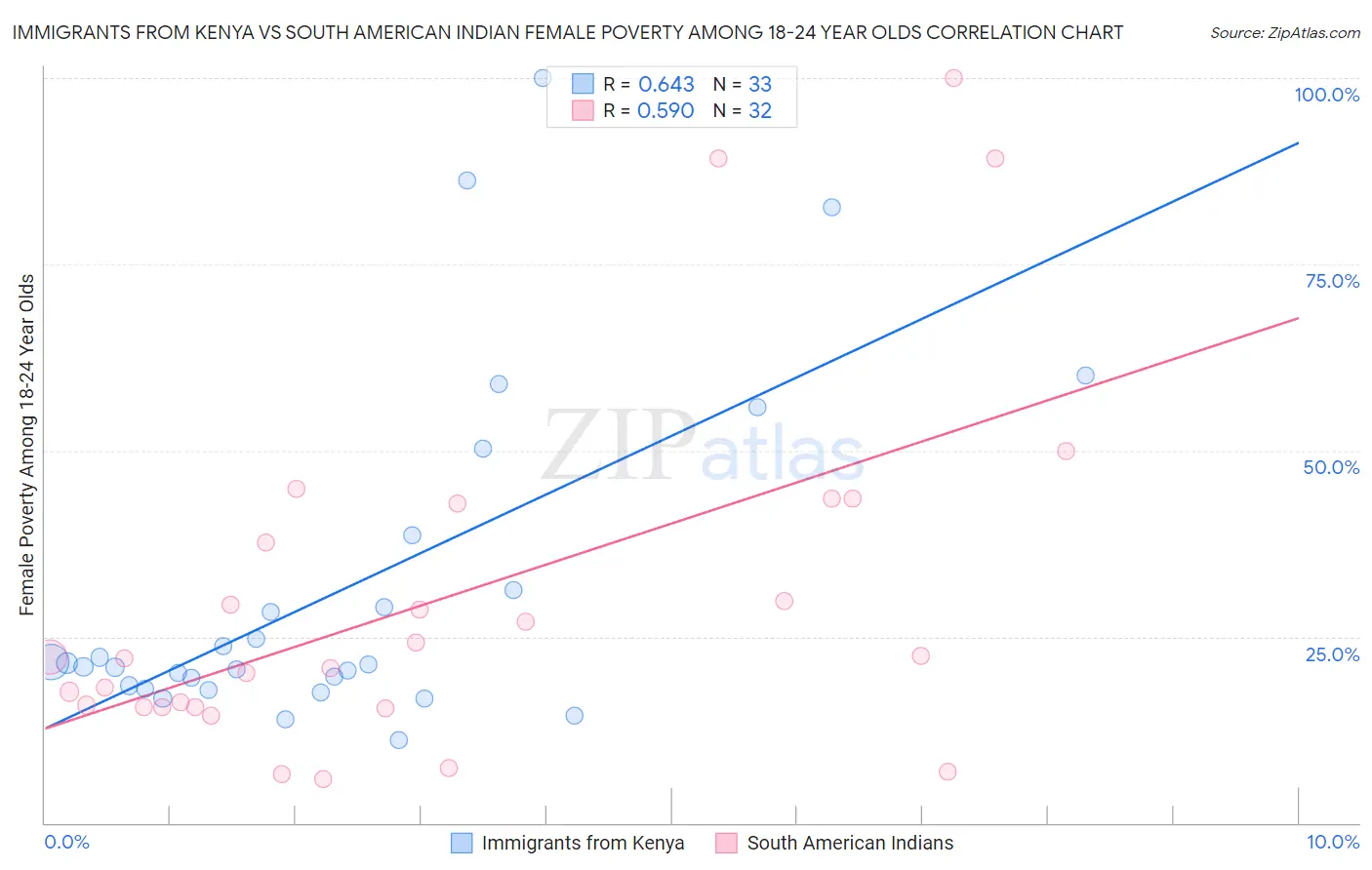 Immigrants from Kenya vs South American Indian Female Poverty Among 18-24 Year Olds