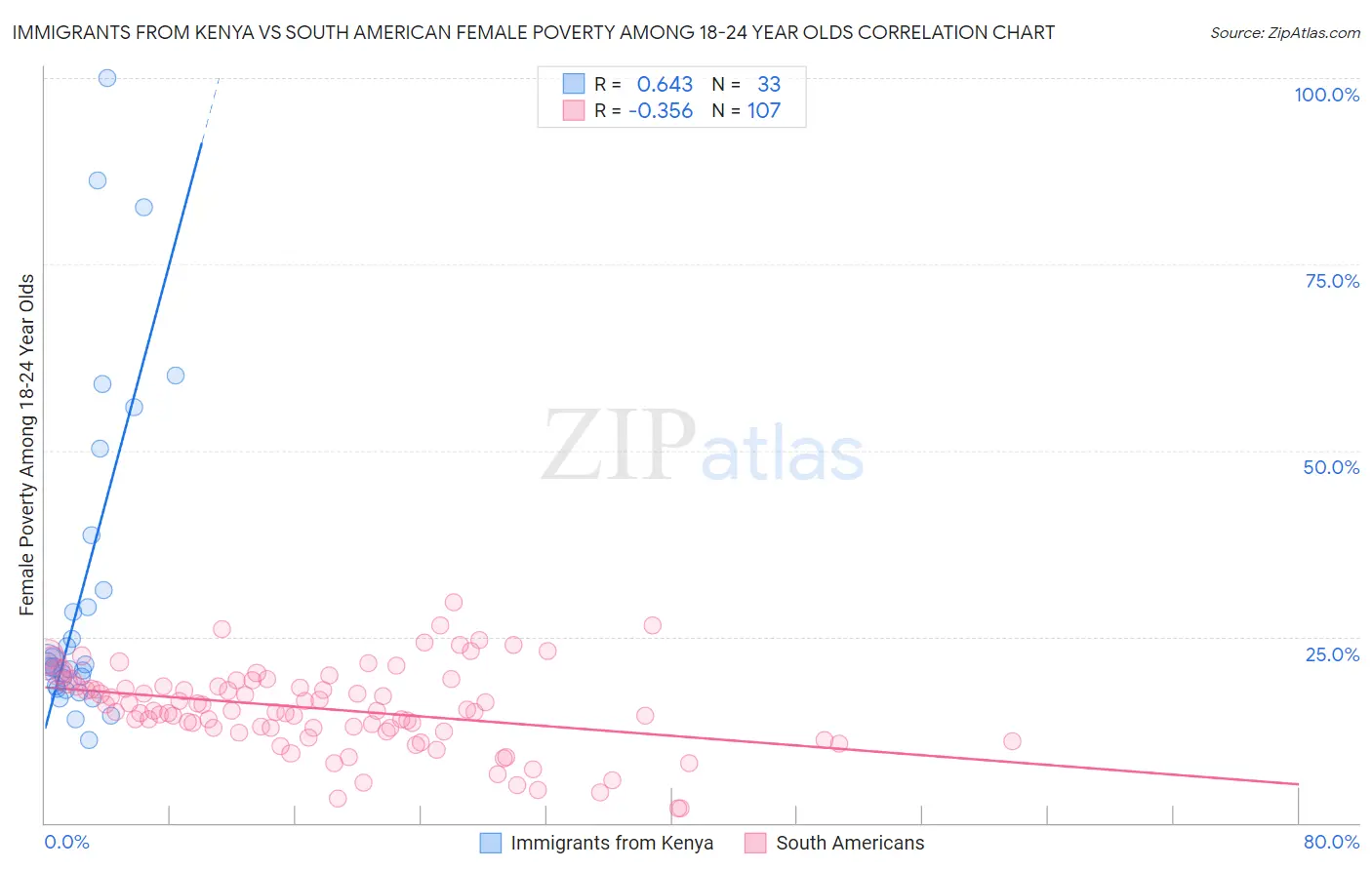 Immigrants from Kenya vs South American Female Poverty Among 18-24 Year Olds