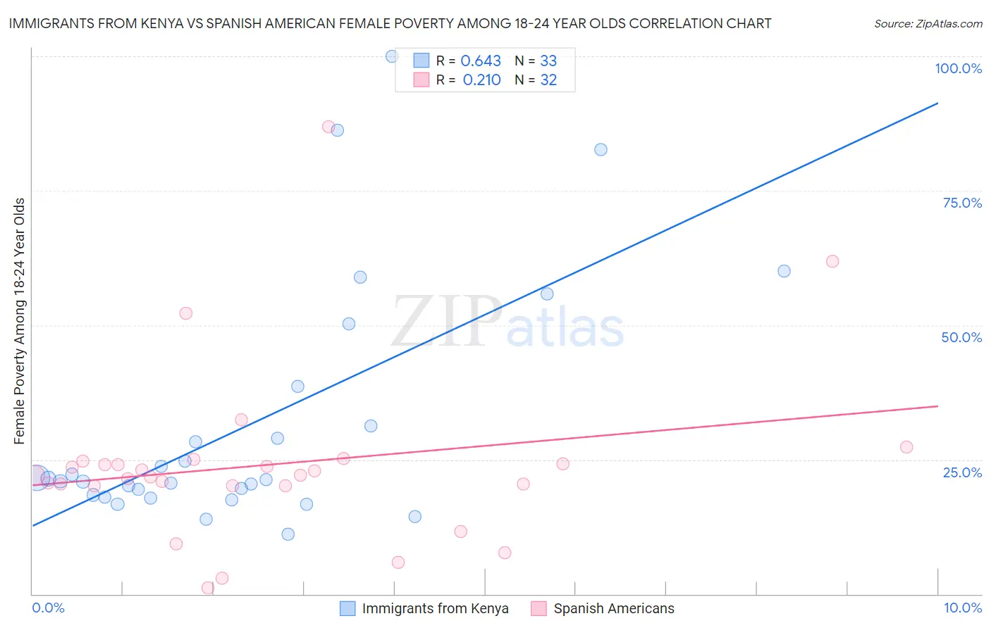 Immigrants from Kenya vs Spanish American Female Poverty Among 18-24 Year Olds