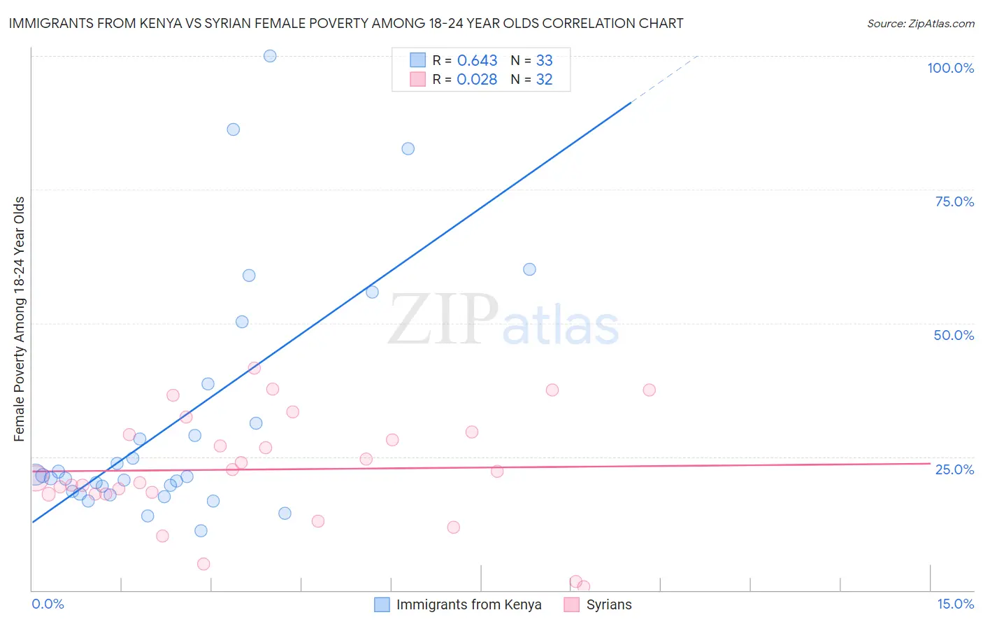 Immigrants from Kenya vs Syrian Female Poverty Among 18-24 Year Olds