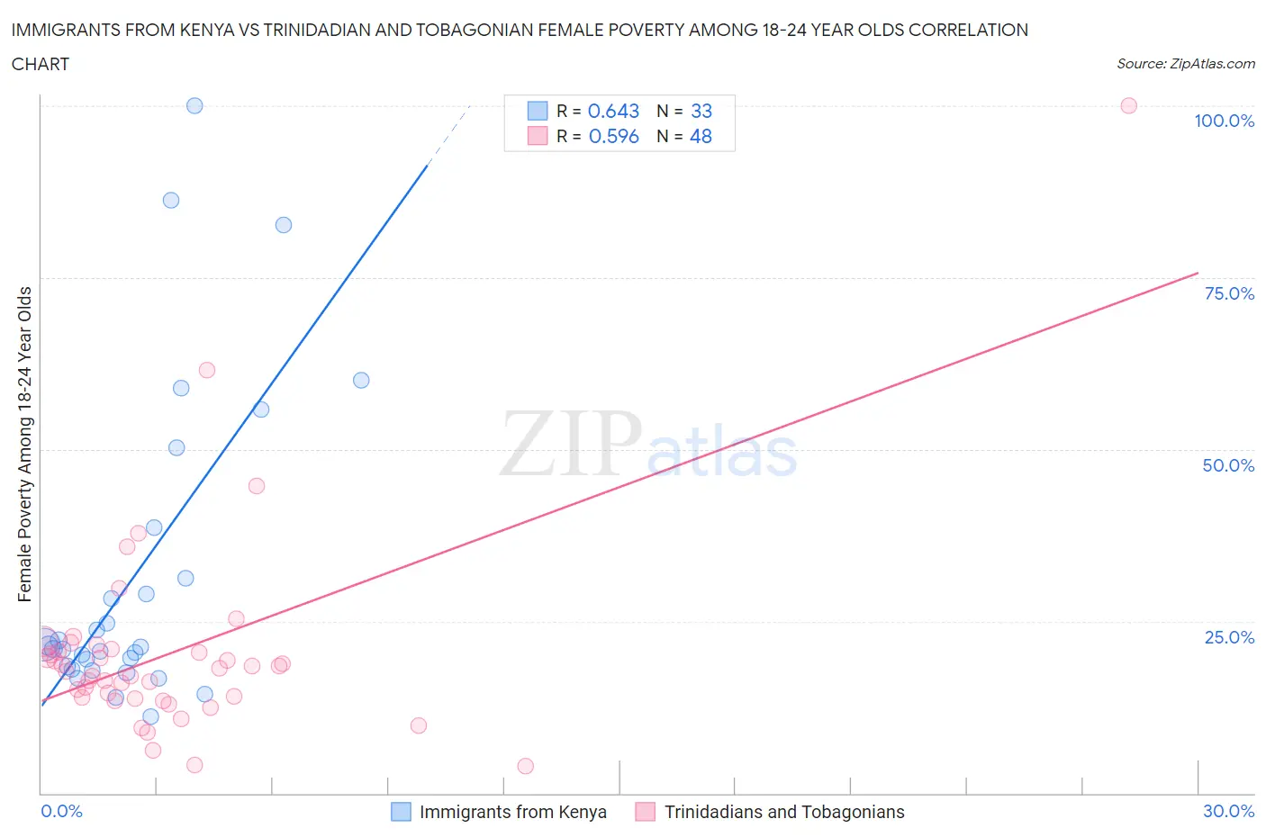 Immigrants from Kenya vs Trinidadian and Tobagonian Female Poverty Among 18-24 Year Olds