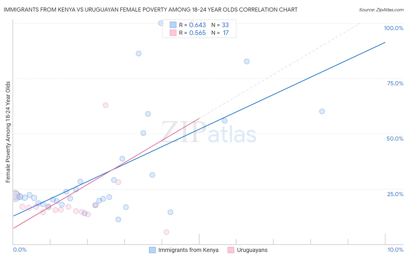 Immigrants from Kenya vs Uruguayan Female Poverty Among 18-24 Year Olds