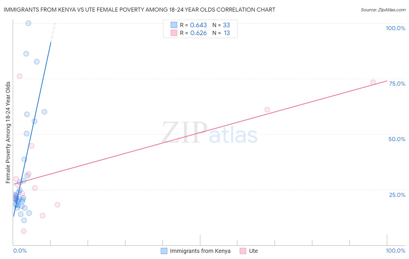 Immigrants from Kenya vs Ute Female Poverty Among 18-24 Year Olds