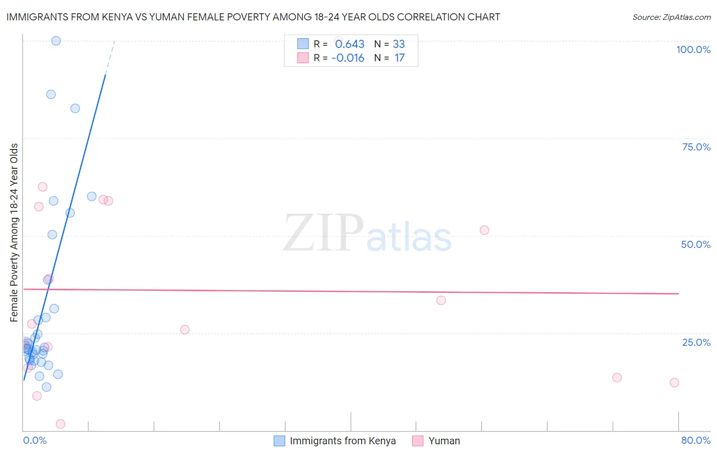 Immigrants from Kenya vs Yuman Female Poverty Among 18-24 Year Olds