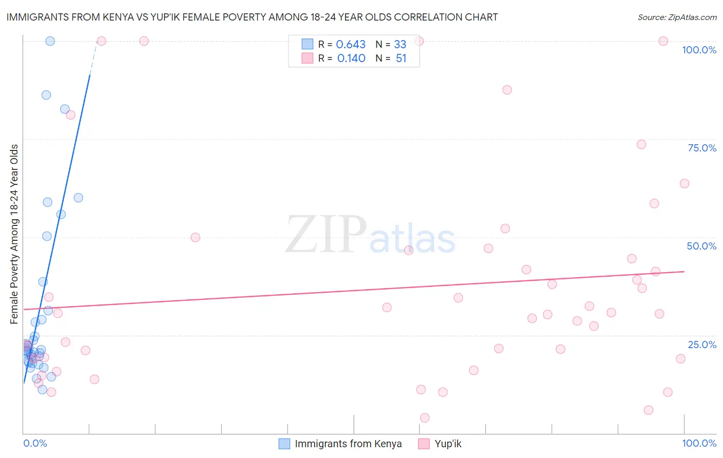 Immigrants from Kenya vs Yup'ik Female Poverty Among 18-24 Year Olds