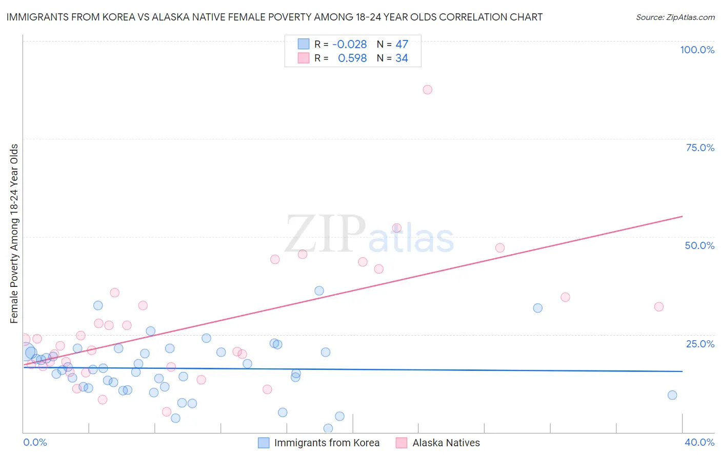 Immigrants from Korea vs Alaska Native Female Poverty Among 18-24 Year Olds