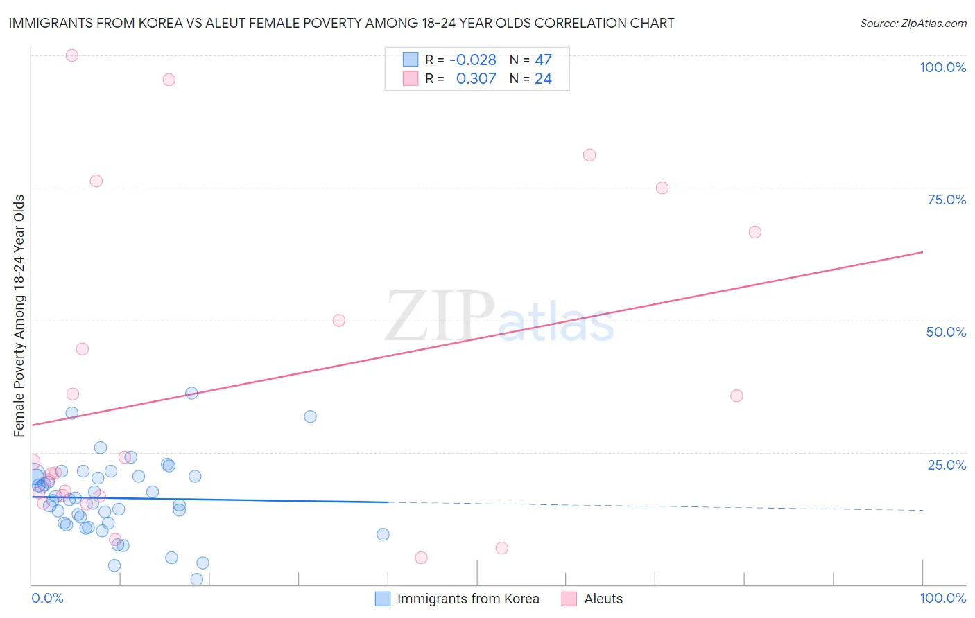 Immigrants from Korea vs Aleut Female Poverty Among 18-24 Year Olds
