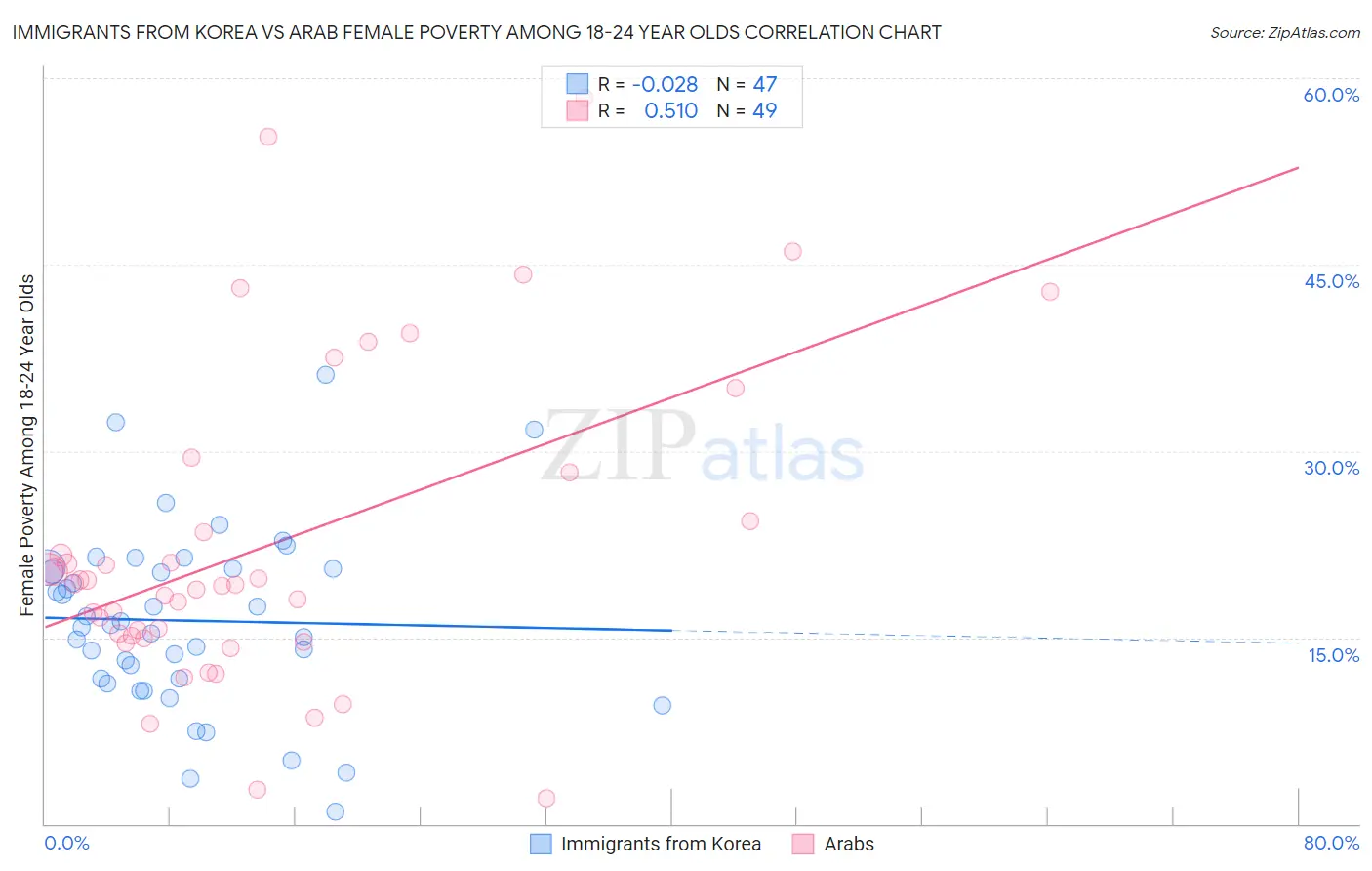 Immigrants from Korea vs Arab Female Poverty Among 18-24 Year Olds