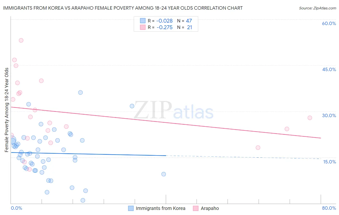 Immigrants from Korea vs Arapaho Female Poverty Among 18-24 Year Olds