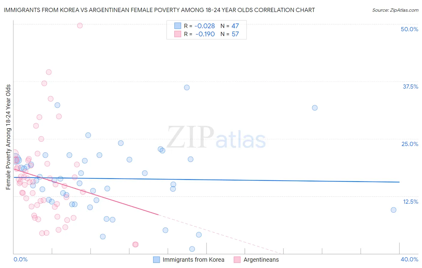Immigrants from Korea vs Argentinean Female Poverty Among 18-24 Year Olds