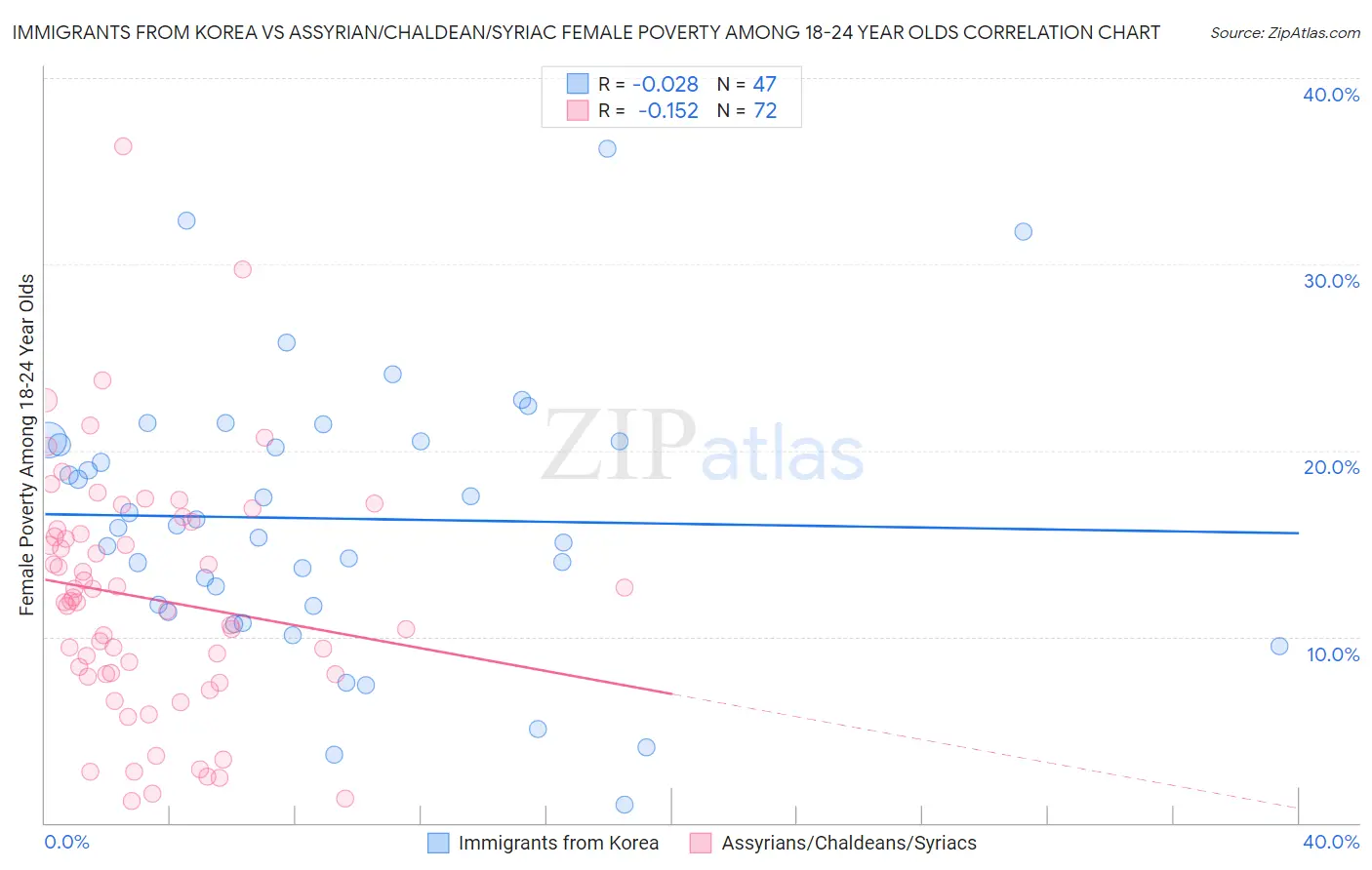 Immigrants from Korea vs Assyrian/Chaldean/Syriac Female Poverty Among 18-24 Year Olds