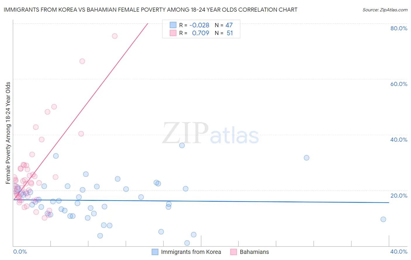 Immigrants from Korea vs Bahamian Female Poverty Among 18-24 Year Olds