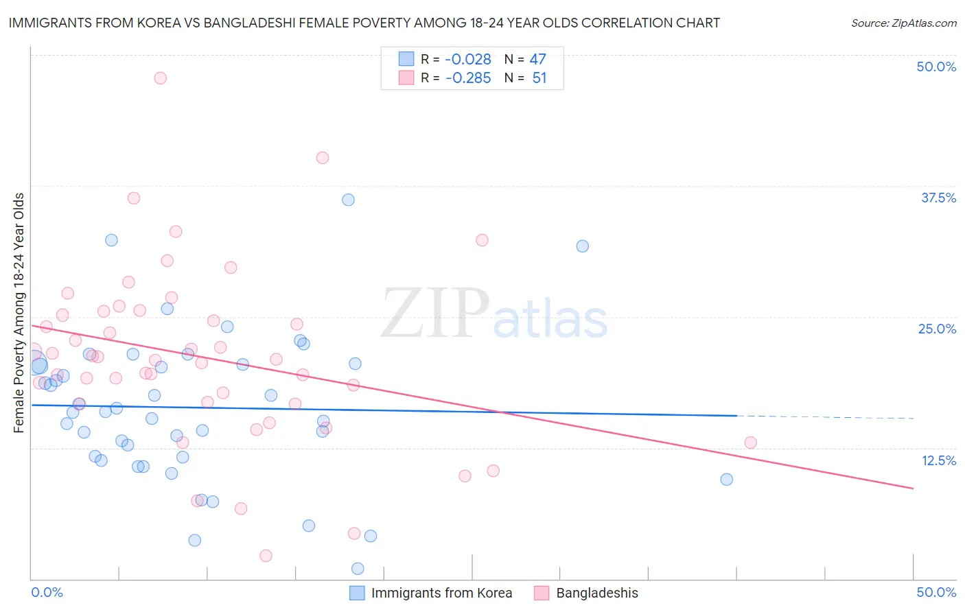 Immigrants from Korea vs Bangladeshi Female Poverty Among 18-24 Year Olds