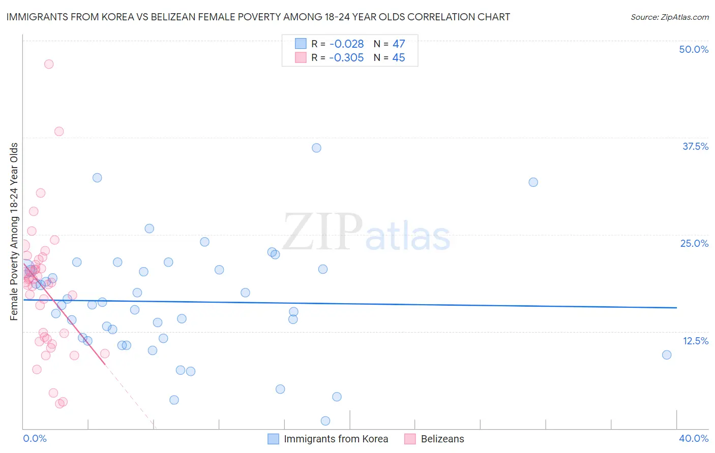 Immigrants from Korea vs Belizean Female Poverty Among 18-24 Year Olds