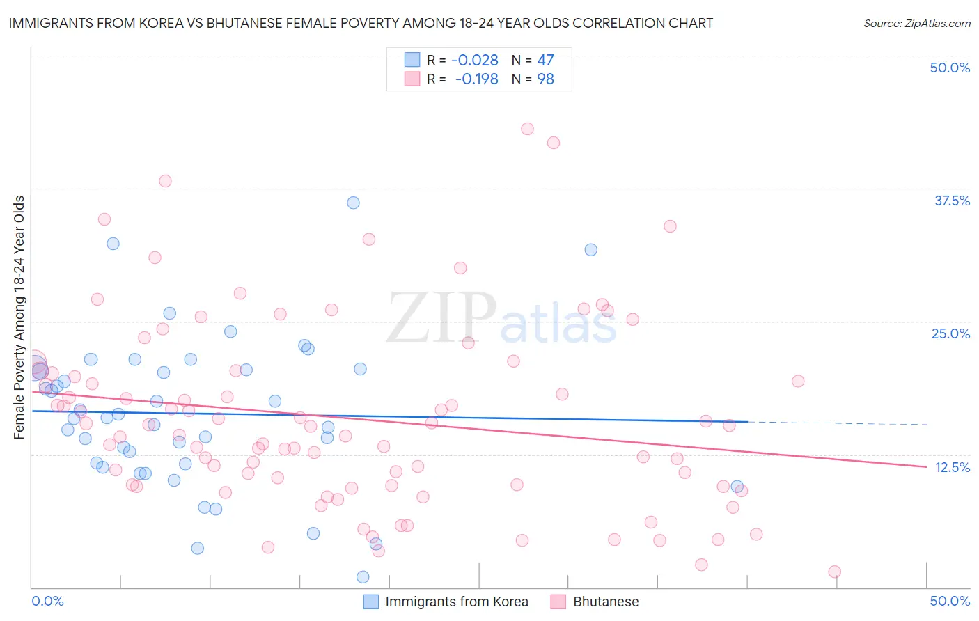 Immigrants from Korea vs Bhutanese Female Poverty Among 18-24 Year Olds