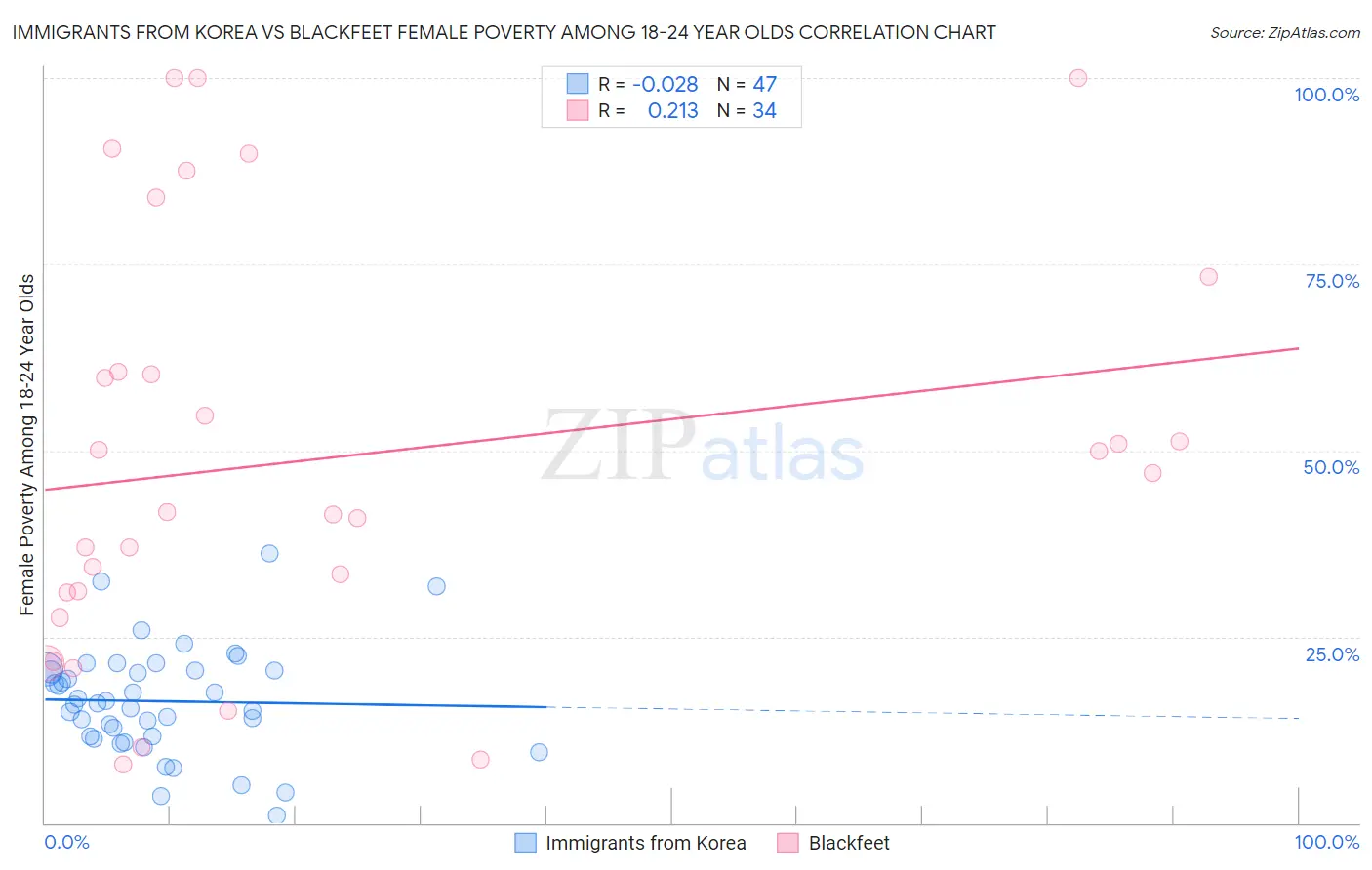 Immigrants from Korea vs Blackfeet Female Poverty Among 18-24 Year Olds