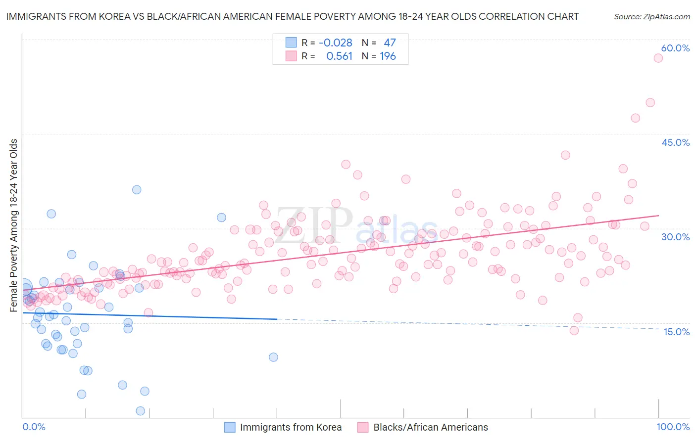 Immigrants from Korea vs Black/African American Female Poverty Among 18-24 Year Olds