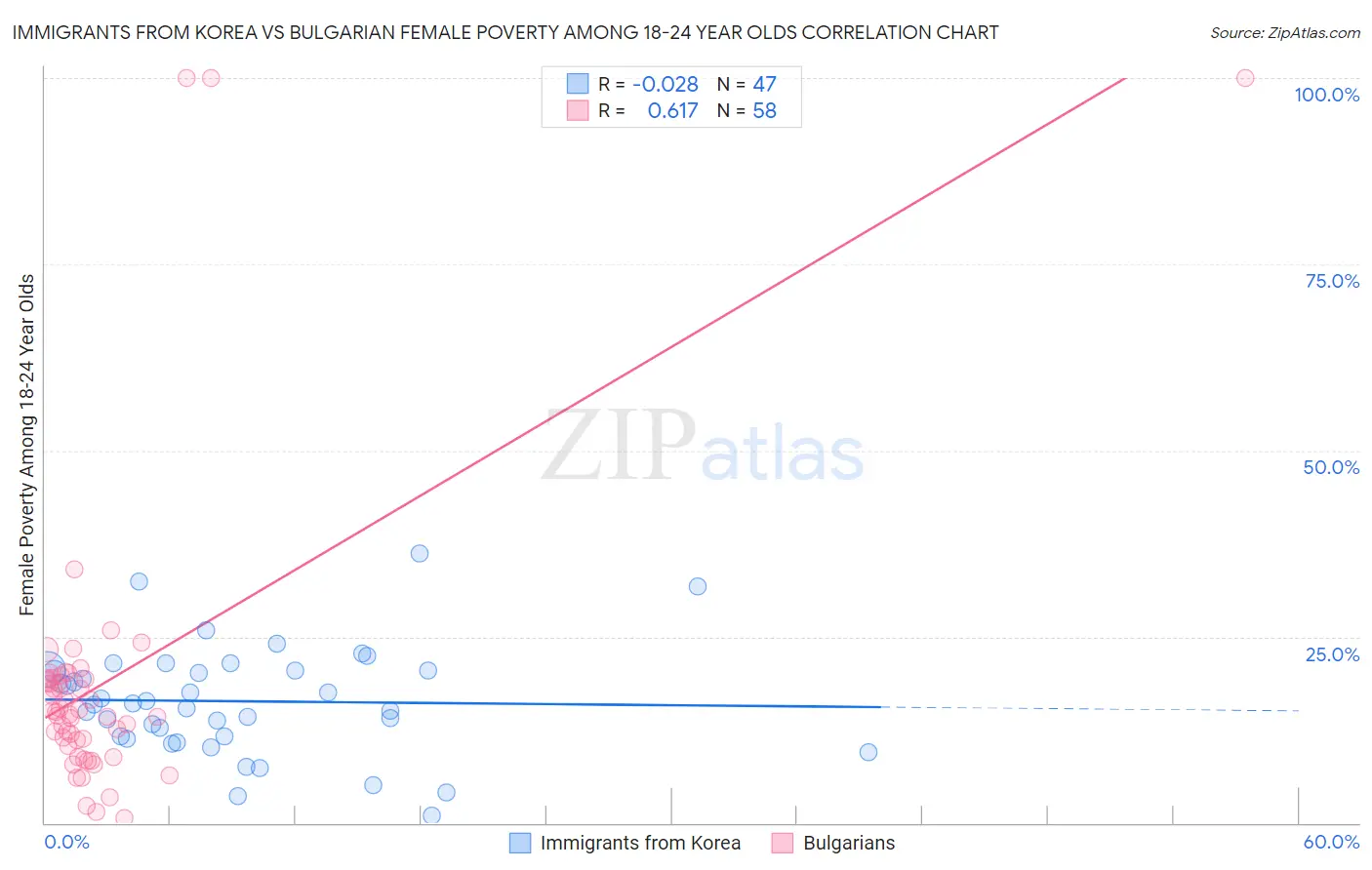 Immigrants from Korea vs Bulgarian Female Poverty Among 18-24 Year Olds