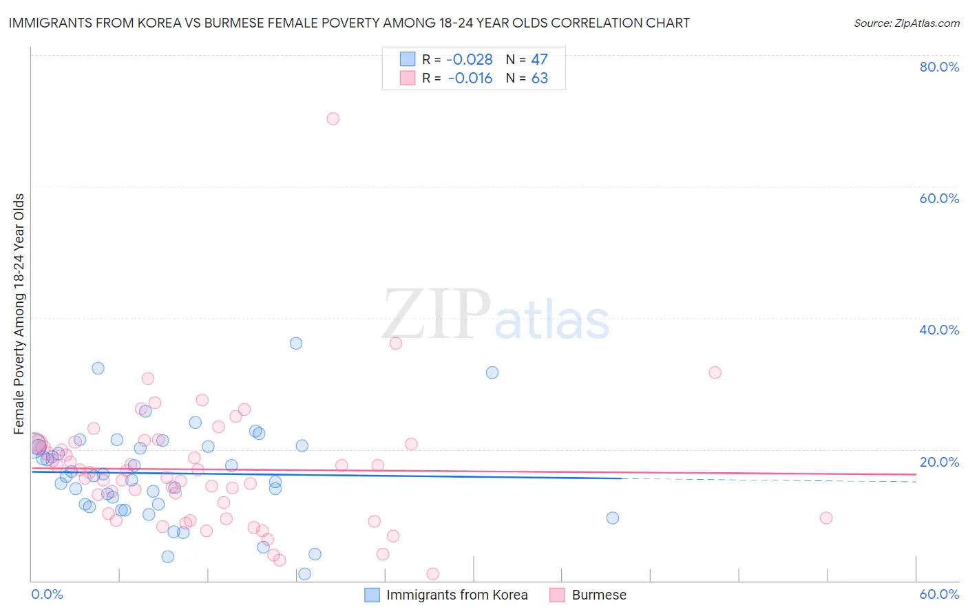 Immigrants from Korea vs Burmese Female Poverty Among 18-24 Year Olds