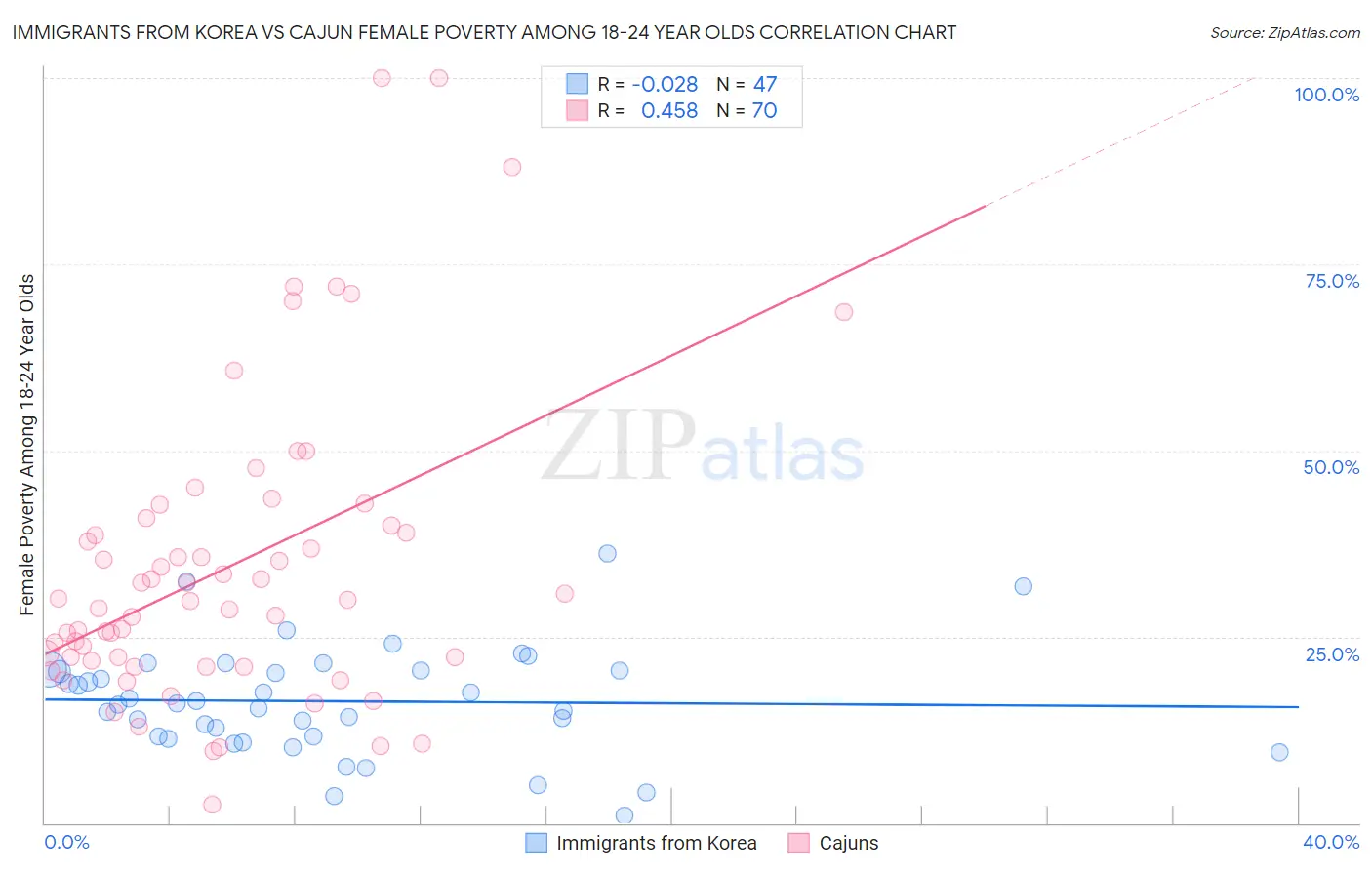 Immigrants from Korea vs Cajun Female Poverty Among 18-24 Year Olds