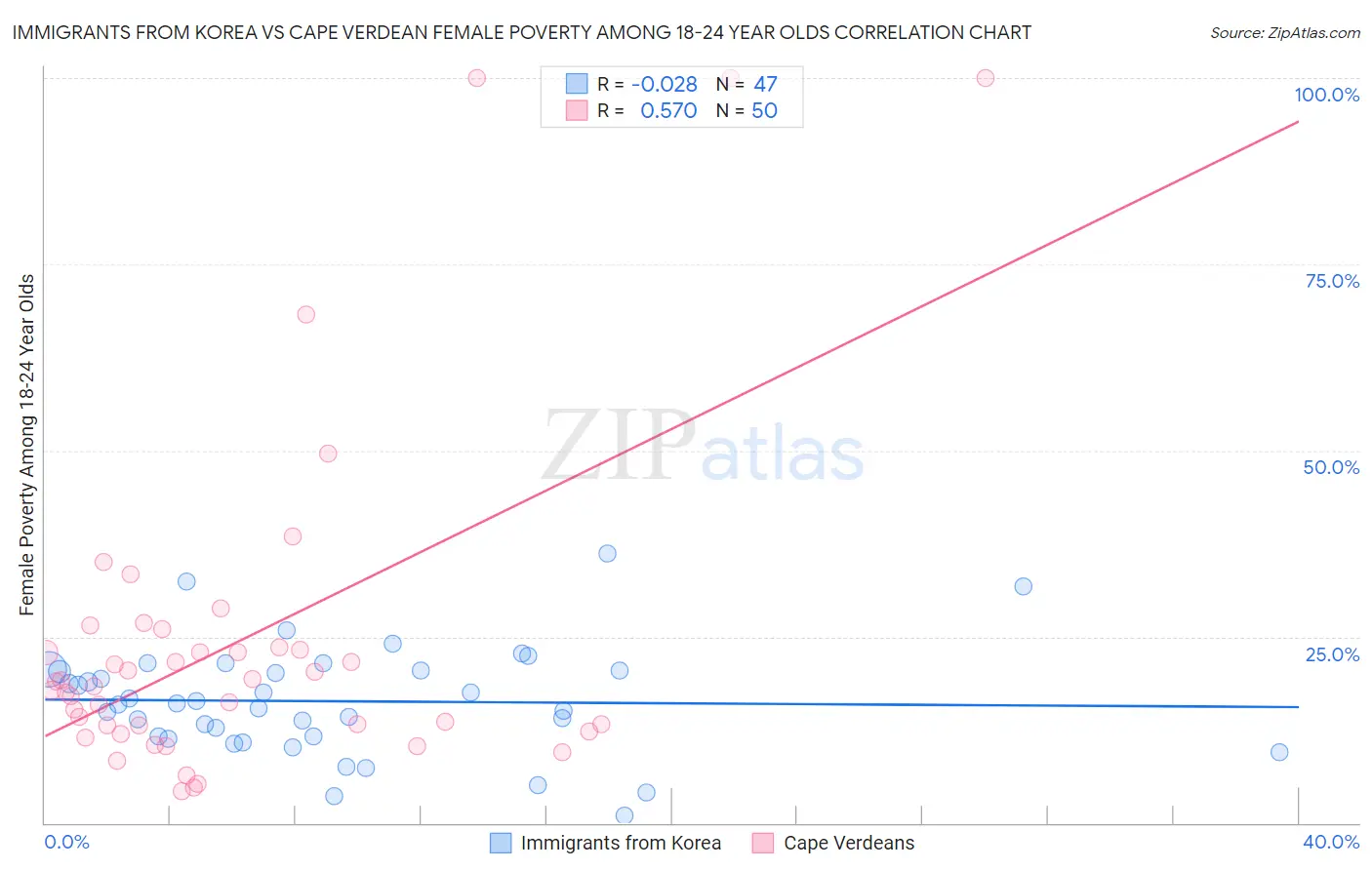 Immigrants from Korea vs Cape Verdean Female Poverty Among 18-24 Year Olds