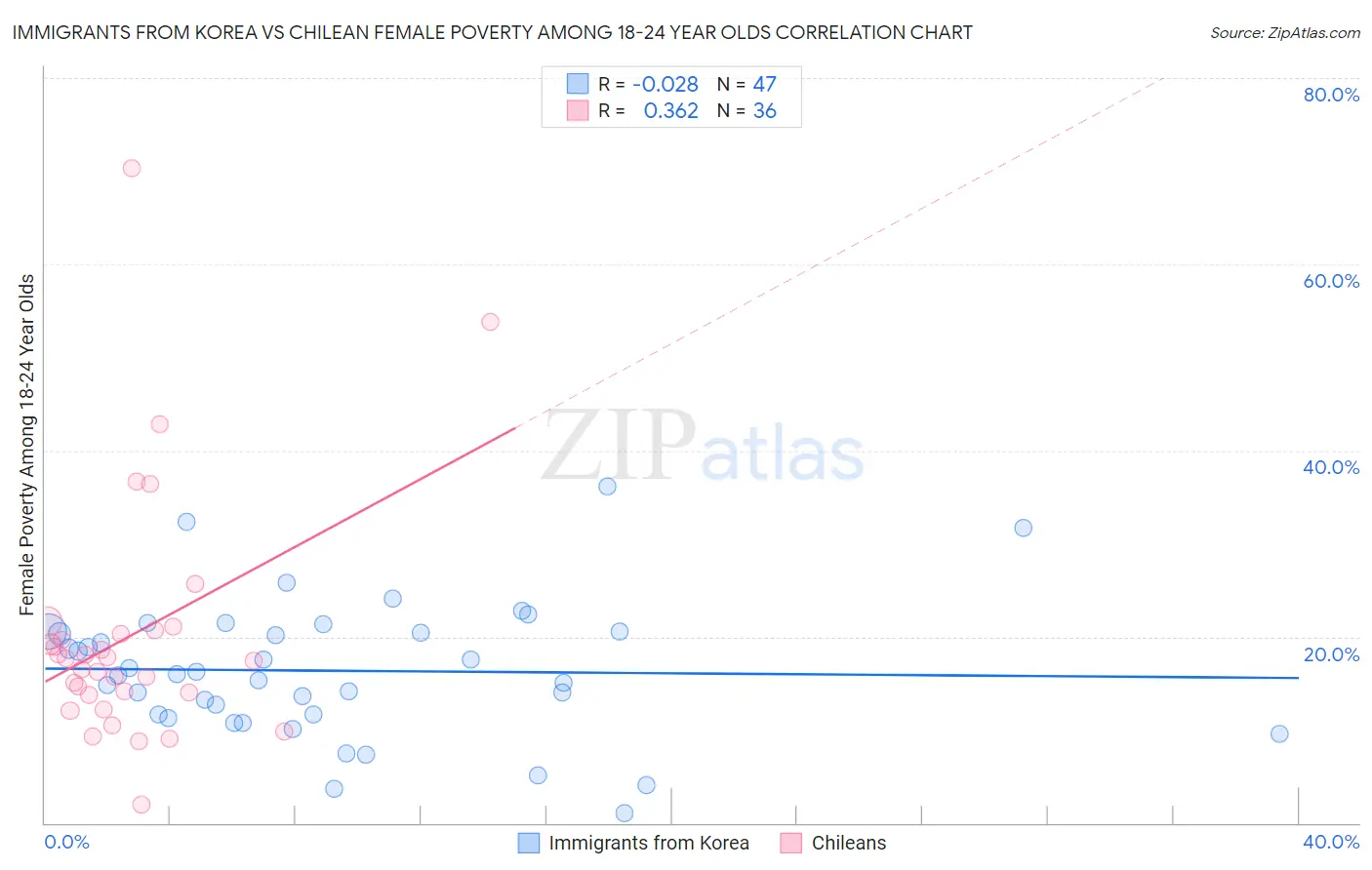 Immigrants from Korea vs Chilean Female Poverty Among 18-24 Year Olds