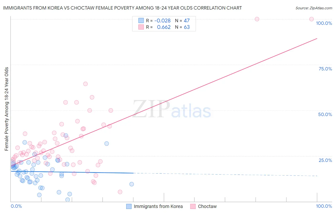 Immigrants from Korea vs Choctaw Female Poverty Among 18-24 Year Olds