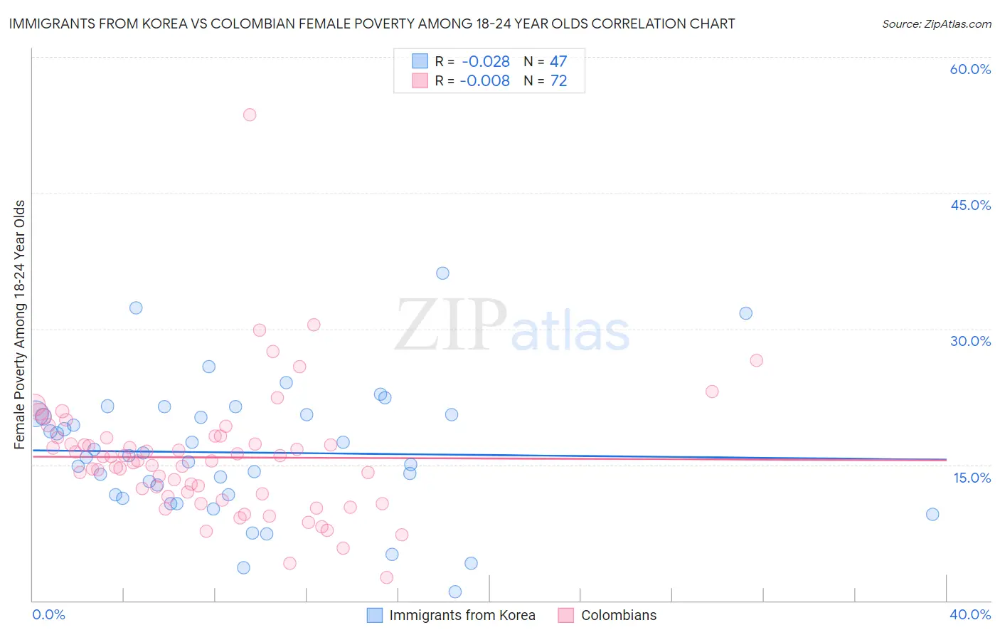 Immigrants from Korea vs Colombian Female Poverty Among 18-24 Year Olds
