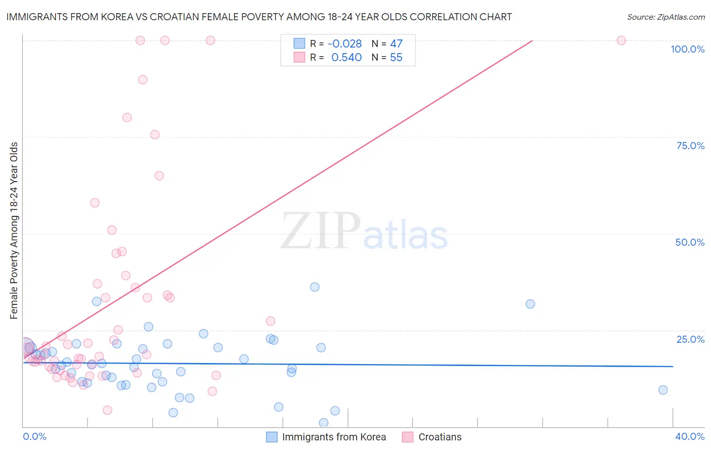 Immigrants from Korea vs Croatian Female Poverty Among 18-24 Year Olds