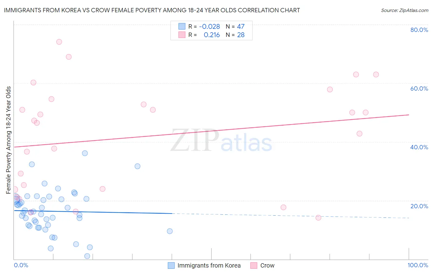 Immigrants from Korea vs Crow Female Poverty Among 18-24 Year Olds