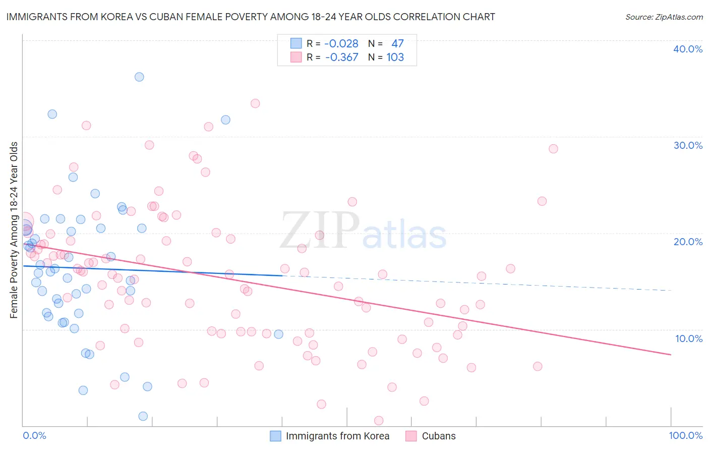 Immigrants from Korea vs Cuban Female Poverty Among 18-24 Year Olds