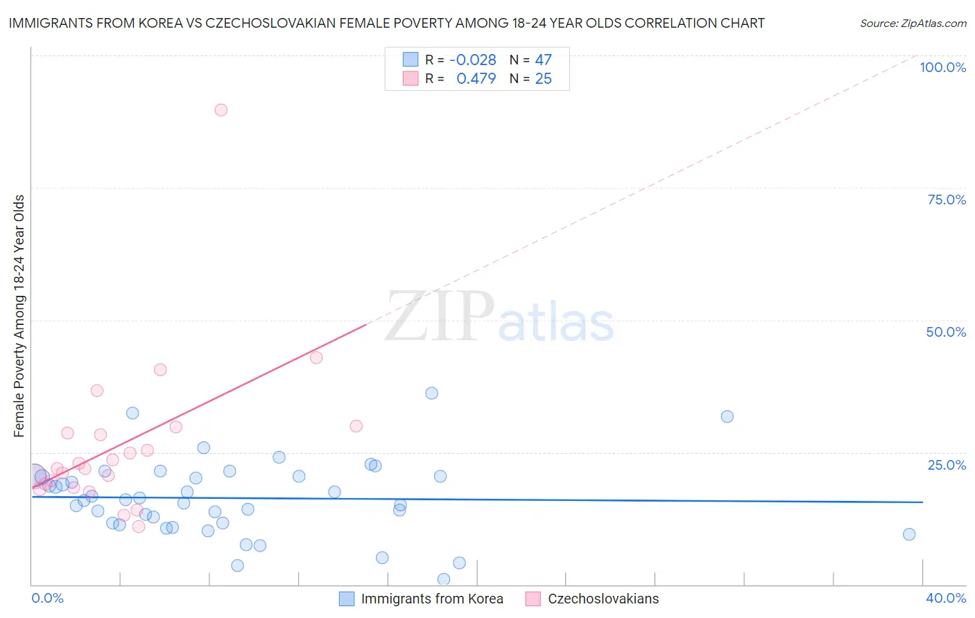 Immigrants from Korea vs Czechoslovakian Female Poverty Among 18-24 Year Olds