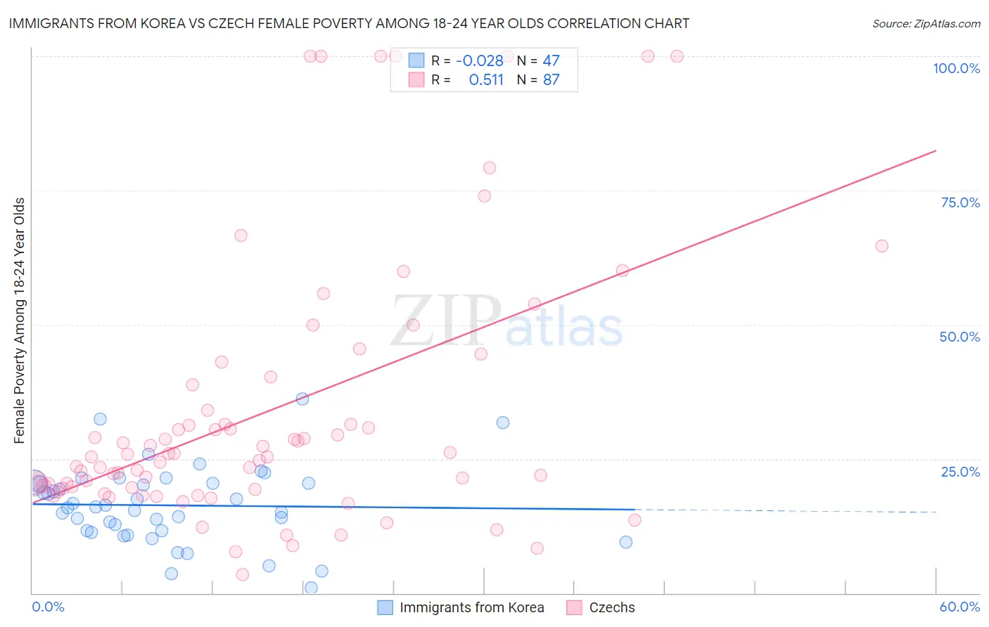 Immigrants from Korea vs Czech Female Poverty Among 18-24 Year Olds