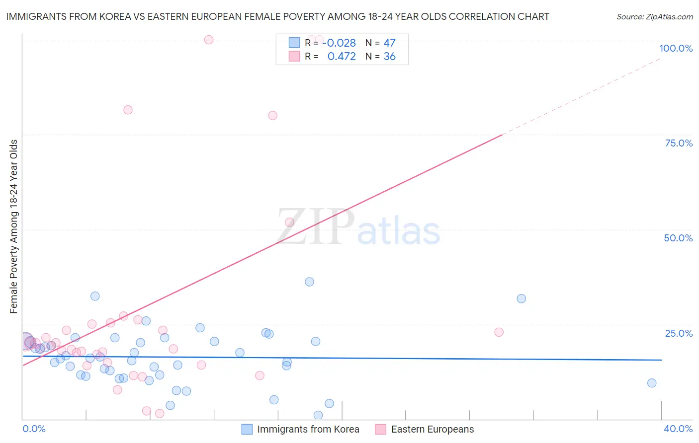 Immigrants from Korea vs Eastern European Female Poverty Among 18-24 Year Olds