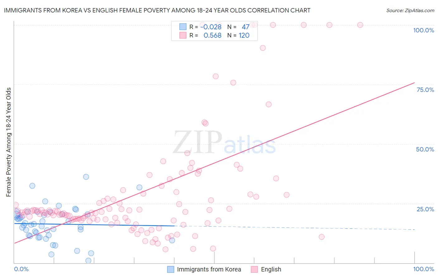 Immigrants from Korea vs English Female Poverty Among 18-24 Year Olds