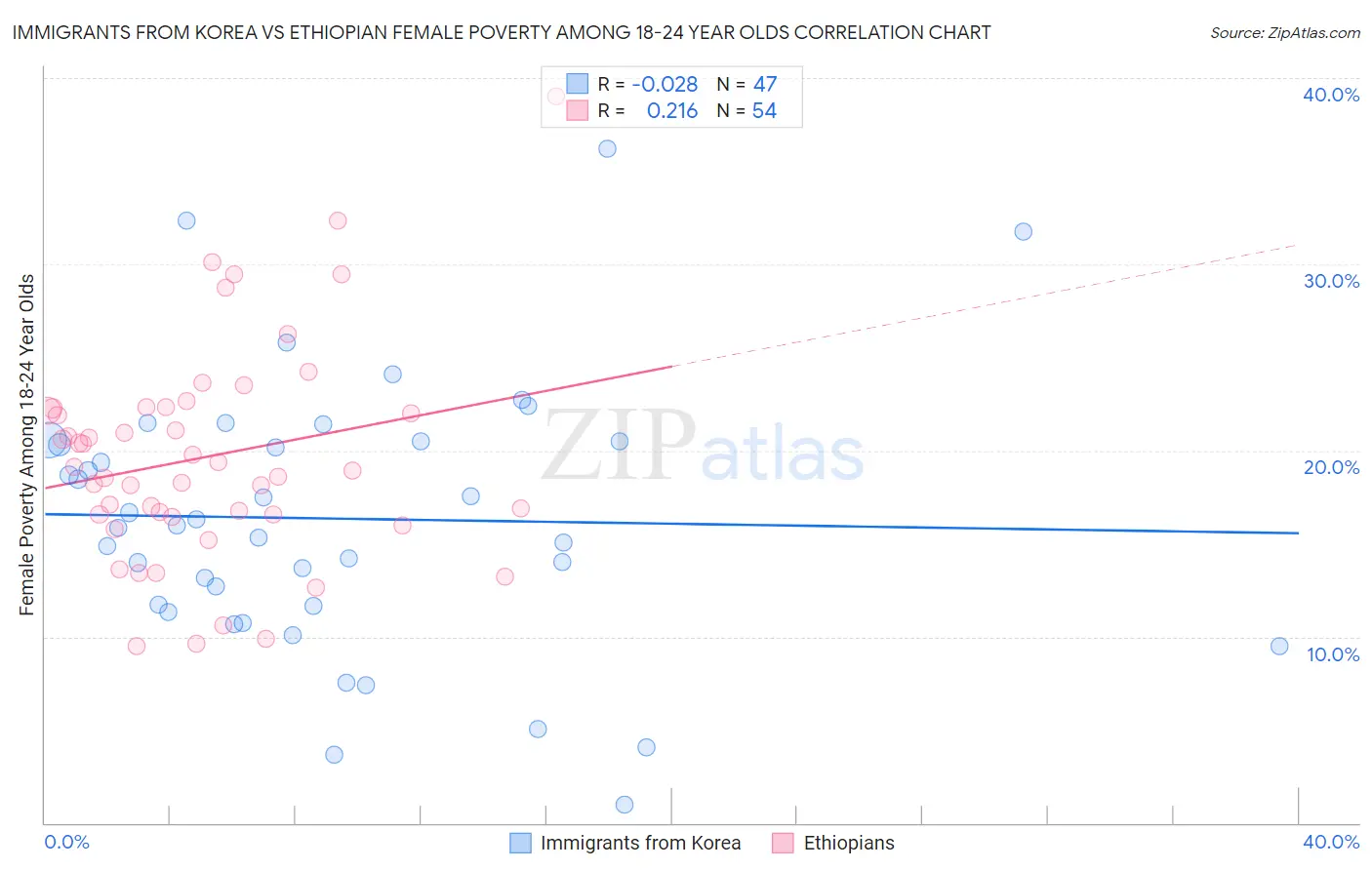 Immigrants from Korea vs Ethiopian Female Poverty Among 18-24 Year Olds