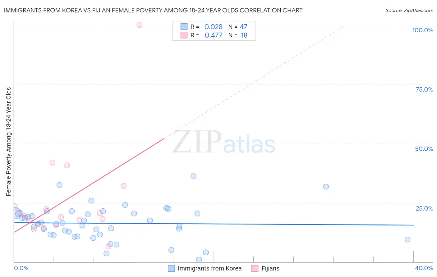 Immigrants from Korea vs Fijian Female Poverty Among 18-24 Year Olds