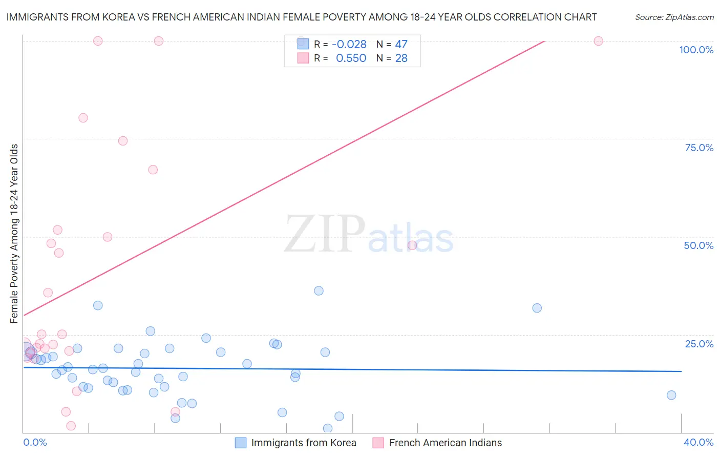 Immigrants from Korea vs French American Indian Female Poverty Among 18-24 Year Olds