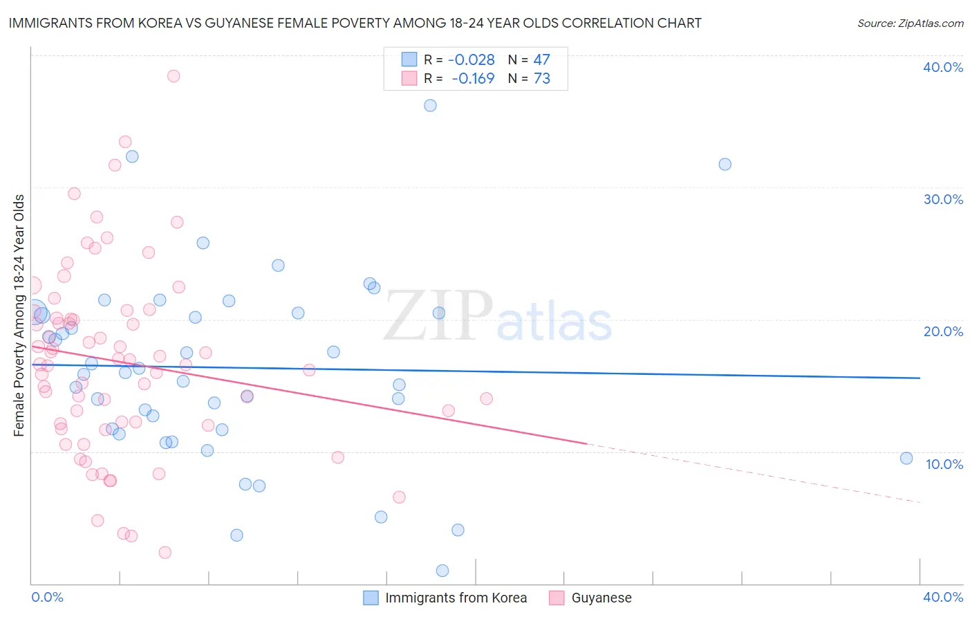 Immigrants from Korea vs Guyanese Female Poverty Among 18-24 Year Olds
