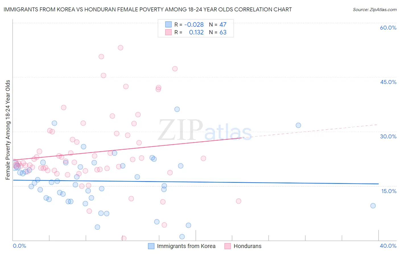 Immigrants from Korea vs Honduran Female Poverty Among 18-24 Year Olds