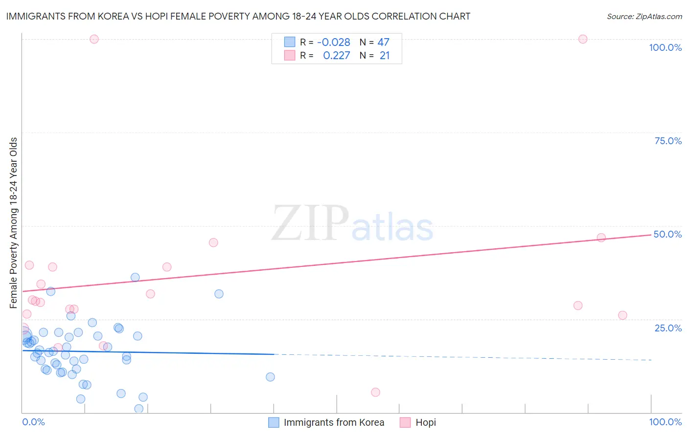 Immigrants from Korea vs Hopi Female Poverty Among 18-24 Year Olds