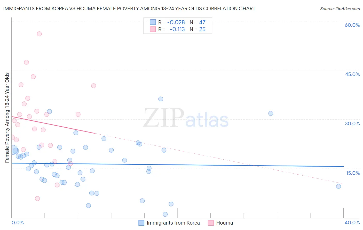 Immigrants from Korea vs Houma Female Poverty Among 18-24 Year Olds