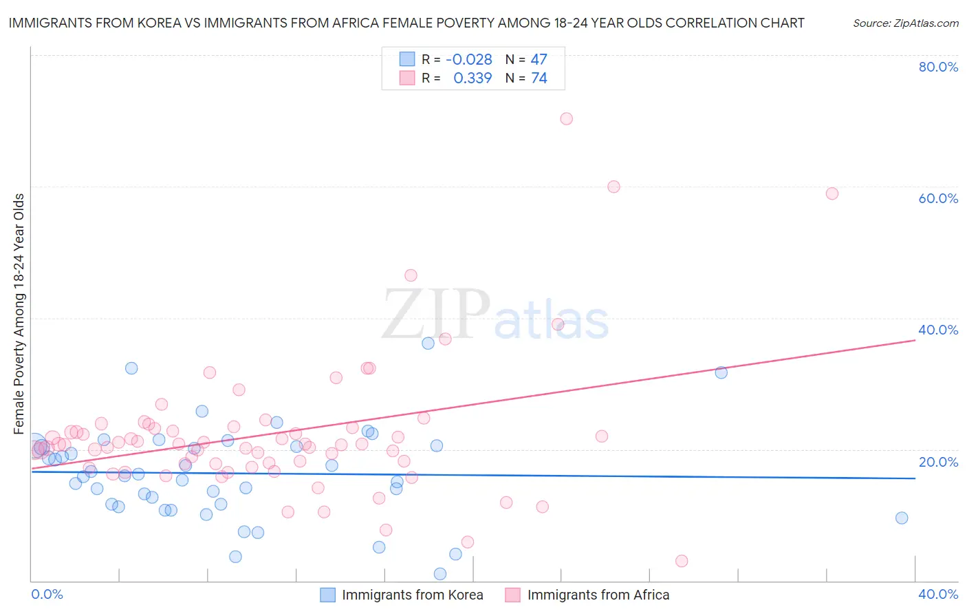 Immigrants from Korea vs Immigrants from Africa Female Poverty Among 18-24 Year Olds