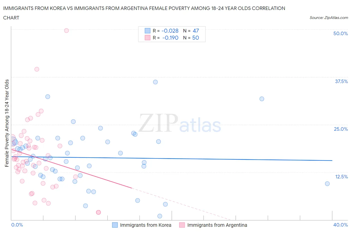 Immigrants from Korea vs Immigrants from Argentina Female Poverty Among 18-24 Year Olds