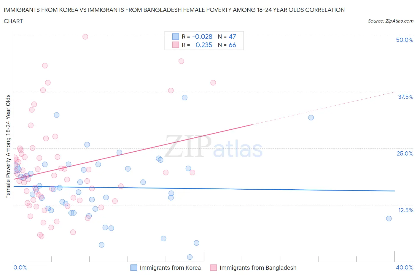 Immigrants from Korea vs Immigrants from Bangladesh Female Poverty Among 18-24 Year Olds