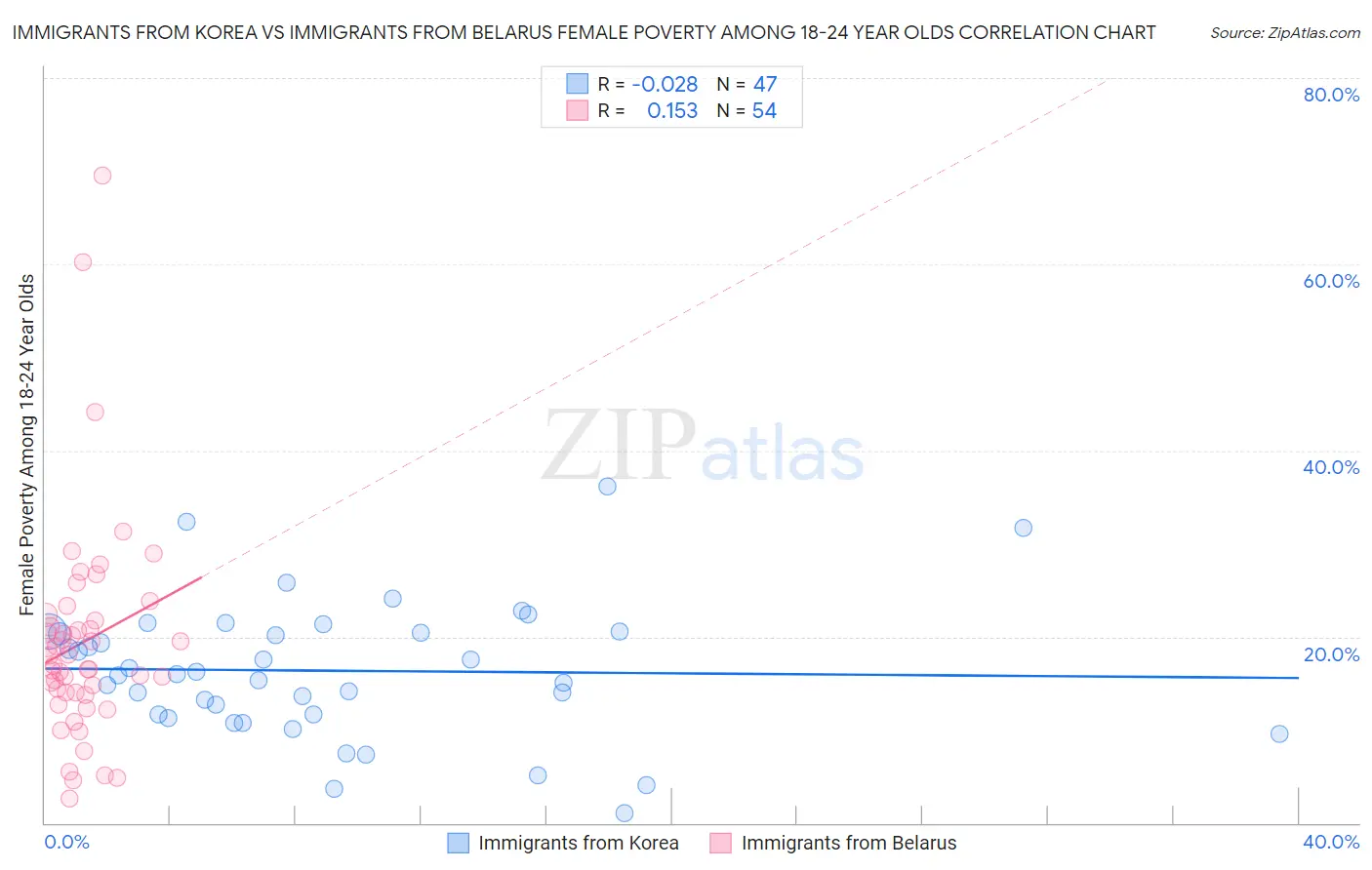 Immigrants from Korea vs Immigrants from Belarus Female Poverty Among 18-24 Year Olds